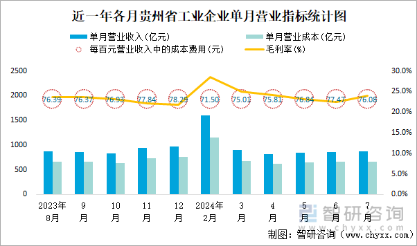 近一年各月贵州省工业企业单月营业指标统计图