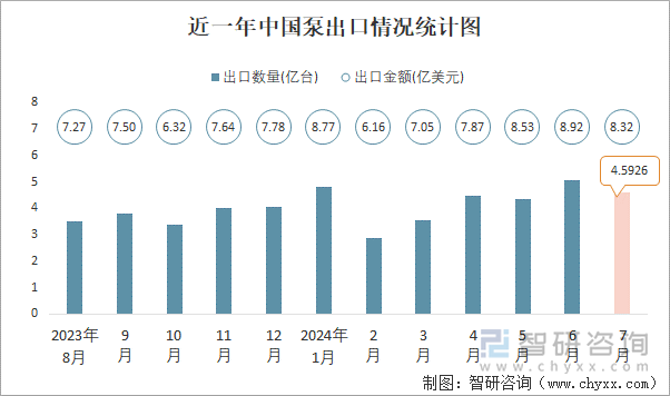 近一年中国泵出口情况统计图