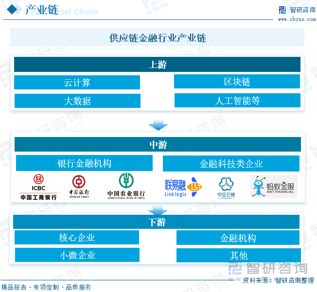 供应链金融行业产业链 