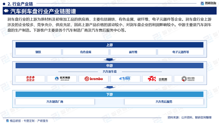 刹车盘行业的上游为原材料及初级加工品的供应商，主要包括钢铁、有色金属、碳纤维、电子元器件等企业。刹车盘行业上游涉及的企业较多、竞争充分、供应充足，因此上游产品价格的波动较小，对刹车盘企业的利润影响较小。中游主要是汽车刹车盘的生产制造。下游客户主要是各个汽车制造厂商及汽车售后服务中心等。