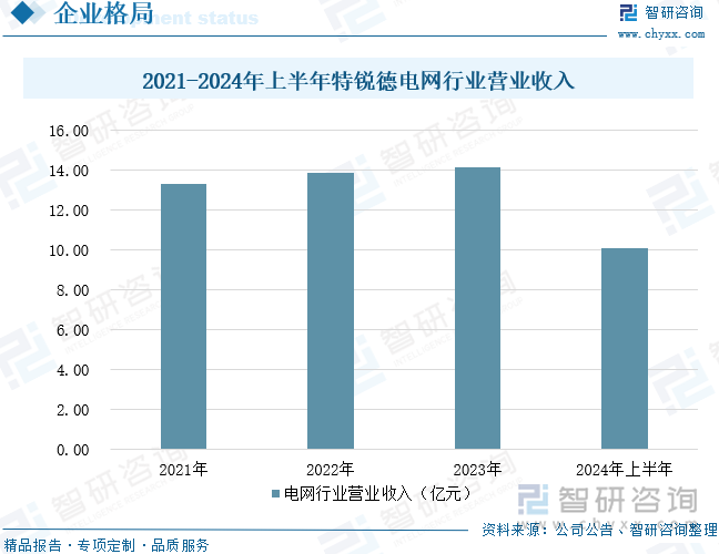 2021-2024年上半年特锐德电网行业营业收入