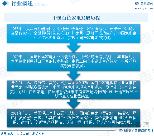 中国白色家电发展历程