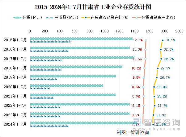 2015-2024年1-7月甘肃省工业企业存货统计图