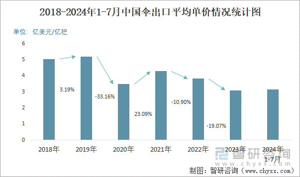 2018-2024年1-7月中国伞出口平均单价情况统计图