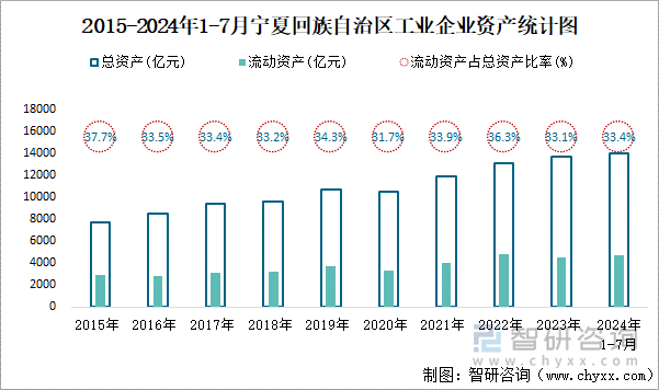 2015-2024年1-7月宁夏回族自治区工业企业资产统计图