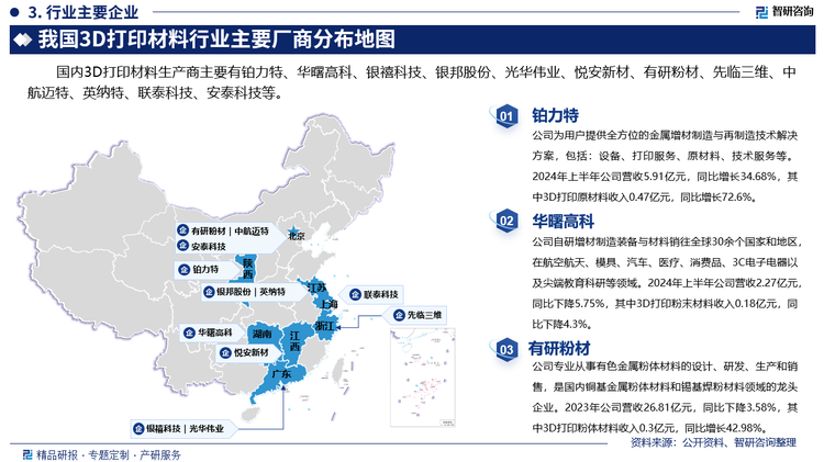 其中铂力特为用户提供全方位的金属增材制造与再制造技术解决方案，包括：设备、打印服务、原材料、技术服务等。2024年上半年公司营收5.91亿元，同比增长34.68%，其中3D打印原材料收入0.47亿元，同比增长72.6%。华曙高科自研增材制造装备与材料销往全球30余个国家和地区， 在航空航天、模具、汽车、医疗、消费品、3C电子电器以及尖端教育科研等领域。2024年上半年公司营收2.27亿元，同比下降5.75%，其中3D打印粉末材料收入0.18亿元，同比下降4.3%。有研粉材专业从事有色金属粉体材料的设计、研发、生产和销售，是国内铜基金属粉体材料和锡基焊粉材料领域的龙头企业。2023年公司营收26.81亿元，同比下降3.58%，其中3D打印粉体材料收入0.3亿元，同比增长42.98%。