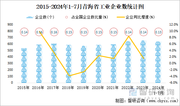 2015-2024年1-7月青海省工业企业数统计图