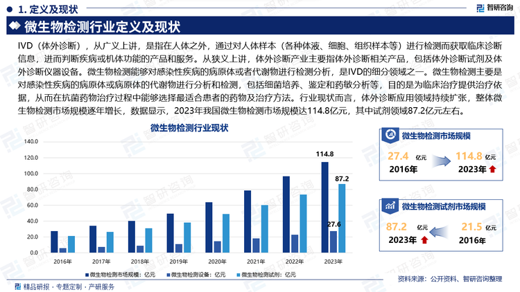 IVD（体外诊断），从广义上讲，是指在人体之外，通过对人体样本（各种体液、细胞、组织样本等）进行检测而获取临床诊断信息，进而判断疾病或机体功能的产品和服务。从狭义上讲，体外诊断产业主要指体外诊断相关产品，包括体外诊断试剂及体外诊断仪器设备。微生物检测能够对感染性疾病的病原体或者代谢物进行检测分析，是IVD的细分领域之一。微生物检测主要是对感染性疾病的病原体或病原体的代谢物进行分析和检测，包括细菌培养、鉴定和药敏分析等，目的是为临床治疗提供治疗依据，从而在抗菌药物治疗过程中能够选择最适合患者的药物及治疗方法。行业现状而言，体外诊断应用领域持续扩张，整体微生物检测市场规模逐年增长，数据显示，2023年我国微生物检测市场规模达114.8亿元，其中试剂领域87.2亿元左右。