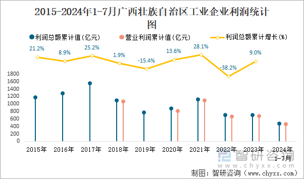 2015-2024年1-7月广西壮族自治区工业企业利润统计图