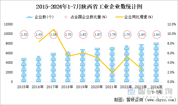 2015-2024年1-7月陕西省工业企业数统计图