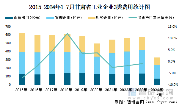 2015-2024年1-7月甘肃省工业企业3类费用统计图