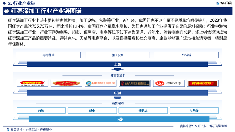 红枣深加工行业产业链图谱