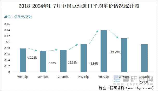 2018-2024年1-7月中国豆油进口平均单价情况统计图