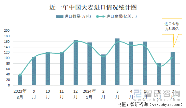 近一年中国大麦进口情况统计图