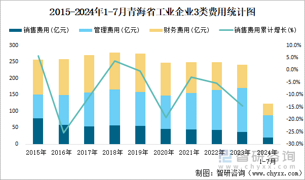 2015-2024年1-7月青海省工业企业3类费用统计图