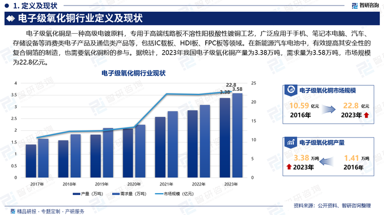 电子级氧化铜是一种高级电镀原料，专用于高端线路板不溶性阳极酸性镀铜工艺，广泛应用于手机、笔记本电脑、汽车、存储设备等消费类电子产品及通信类产品等，包括IC载板、HDI板、FPC板等领域。在新能源汽车电池中，有效提高其安全性的复合铜箔的制造，也需要氧化铜粉的参与。据统计，2023年我国电子级氧化铜产量为3.38万吨，需求量为3.58万吨，市场规模为22.8亿元。