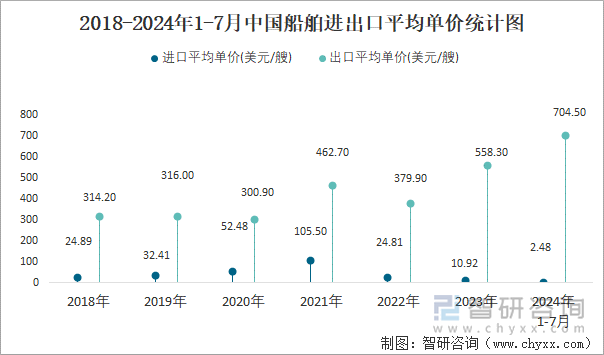 2018-2024年1-7月中国船舶进出口平均单价统计图