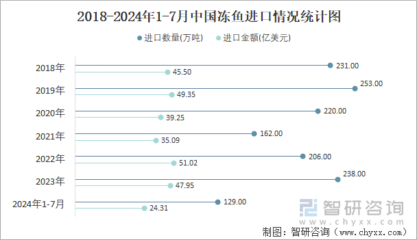 2018-2024年1-7月中国冻鱼进口情况统计图