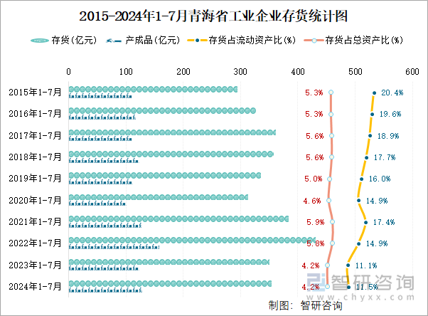 2015-2024年1-7月青海省工业企业存货统计图