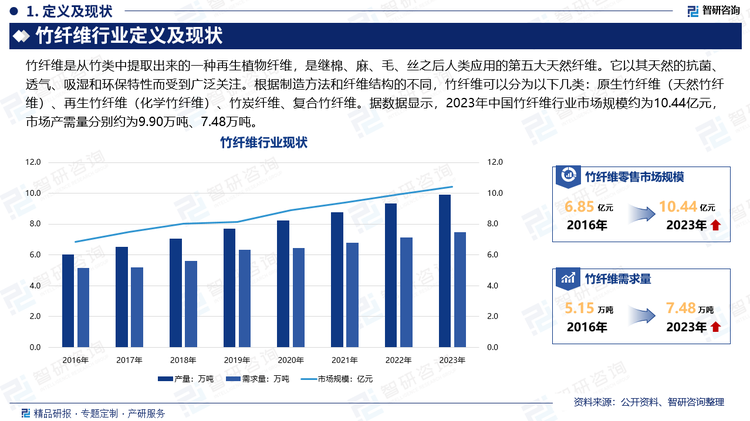 竹纤维是从竹类中提取出来的一种再生植物纤维，是继棉、麻、毛、丝之后人类应用的第五大天然纤维。它以其天然的抗菌、透气、吸湿和环保特性而受到广泛关注。根据制造方法和纤维结构的不同，竹纤维可以分为以下几类：原生竹纤维（天然竹纤维）、再生竹纤维（化学竹纤维）、竹炭纤维、复合竹纤维。据数据显示，2023年中国竹纤维行业市场规模约为10.44亿元，市场产需量分别约为9.90万吨、7.48万吨。