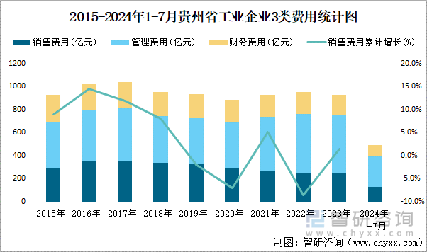 2015-2024年1-7月贵州省工业企业3类费用统计图