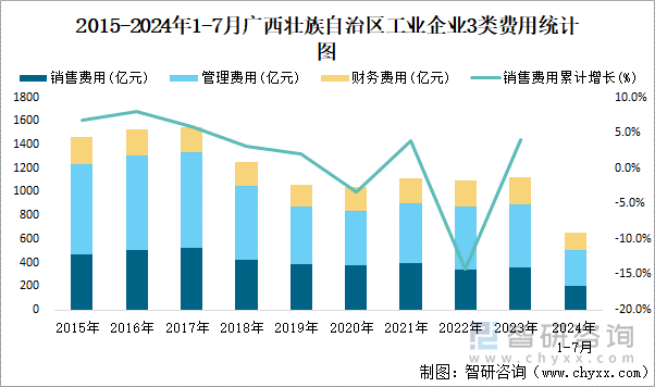 2015-2024年1-7月广西壮族自治区工业企业3类费用统计图