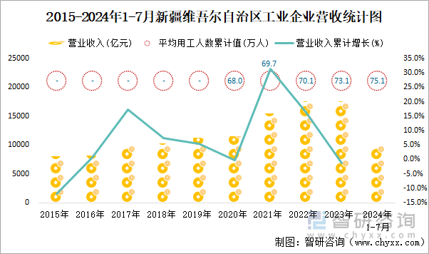 2015-2024年1-7月新疆维吾尔自治区工业企业营收统计图