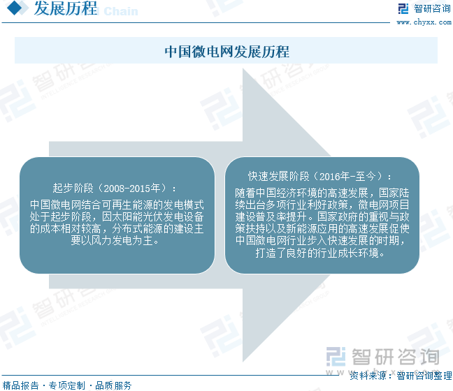 中国微电网发展历程