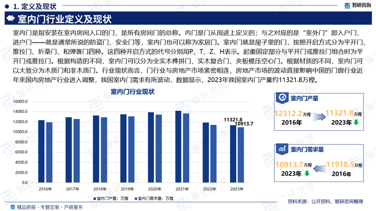 室内门是指安装在室内房间入口的门，是所有房间门的总称。内门是门从用途上定义的；与之对应的是“室外门”即入户门、进户门——就是通常所说的防盗门、安全门等，室内门也可以称为家居门。室内门就是屋子里的门，按照开启方式分为平开门、推拉门、折桑门、和弹箸门四种。这四种开启方式的代号分别用P、T、Z、H表示。起重固定部分与平开门或推拉门组合时为平开门或推拉门。根据构造的不同，室内门可以分为全实木榫拼门、实木复合门、夹板模压空心门。根据材质的不同，室内门可以大致分为木质门和非木质门。行业现状而言，门行业与房地产市场紧密相连，房地产市场的波动直接影响中国的门窗行业近年来国内房地产行业进入调整，我国室内门需求有所波动，数据显示，2023年我国室内门产量约11321.8万樘。