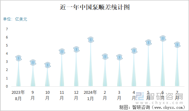 近一年中国泵顺差统计图