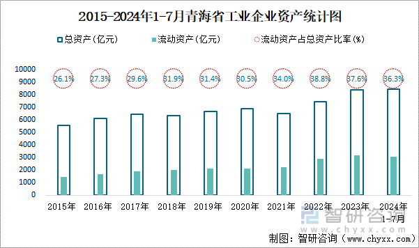 2015-2024年1-7月青海省工业企业资产统计图