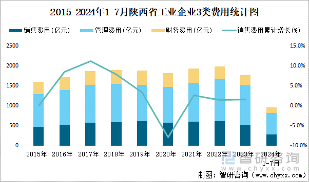 2015-2024年1-7月陕西省工业企业3类费用统计图