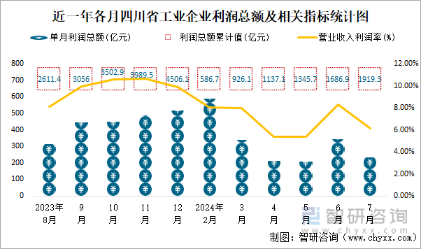 近一年各月四川省工业企业利润总额及相关指标统计图