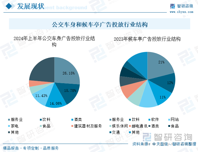 公交车身和候车亭广告投放行业结构