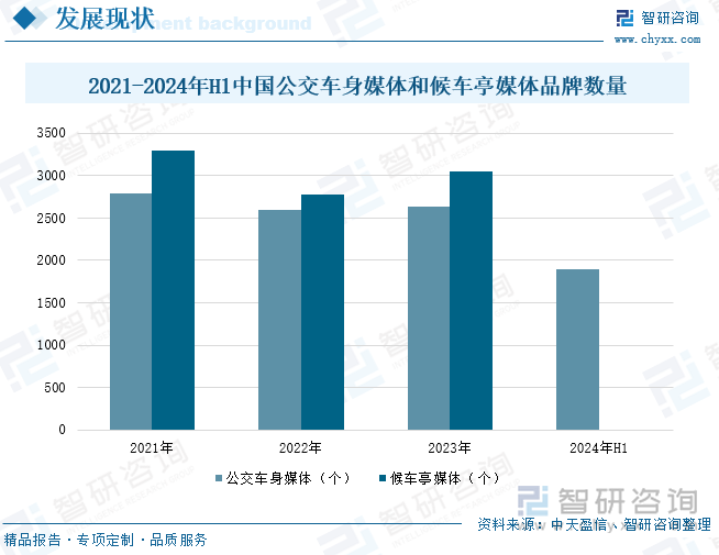 2021-2024年H1中国公交车身媒体和候车亭媒体品牌数量