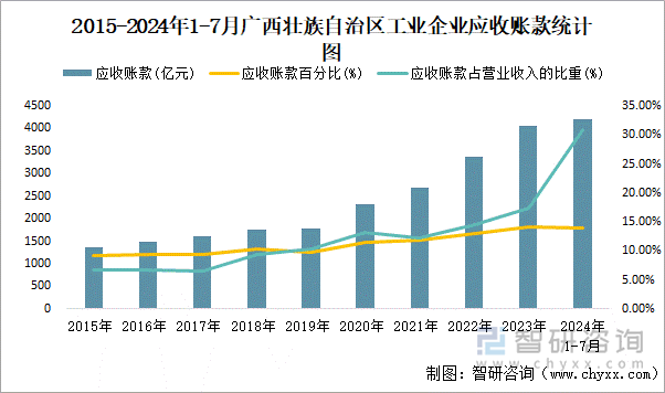 2015-2024年1-7月广西壮族自治区工业企业应收账款统计图