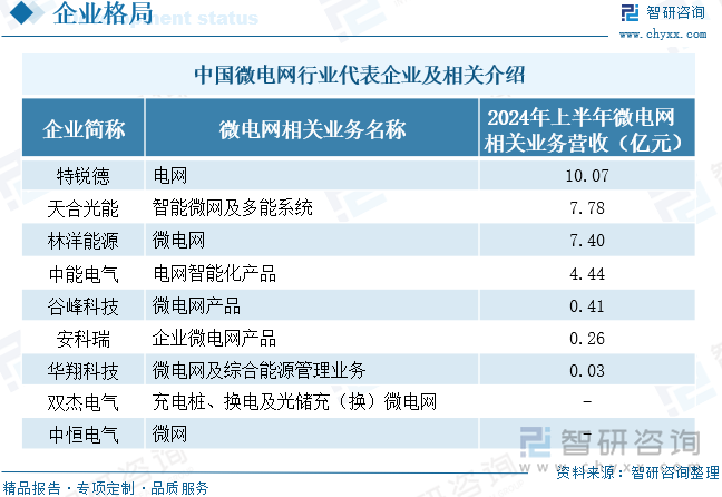 中国微电网行业代表企业及相关介绍