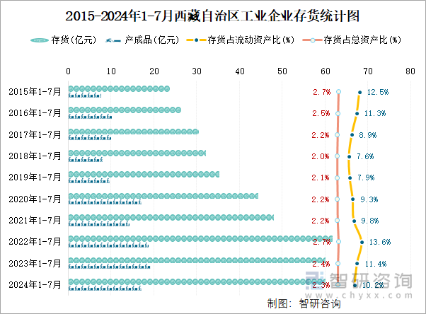 2015-2024年1-7月西藏自治区工业企业存货统计图