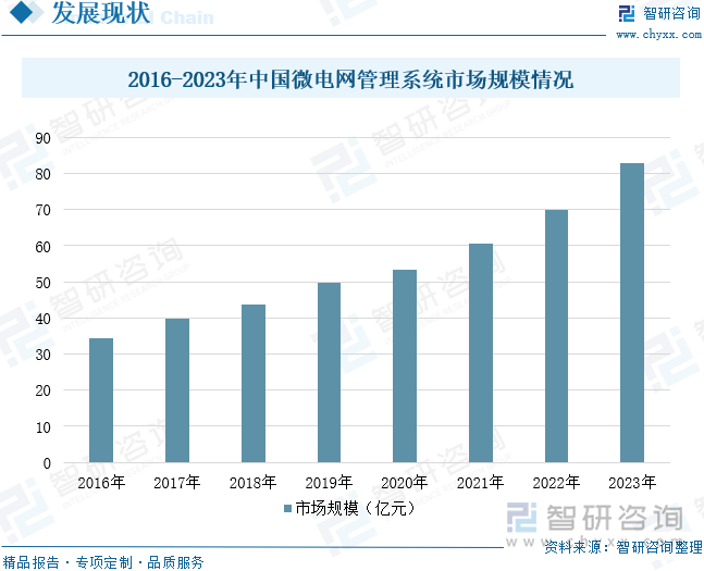 2016-2023年中国微电网管理系统市场规模情况