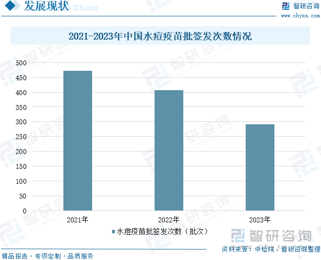 2021-2023年中国水痘疫苗批签发次数情况