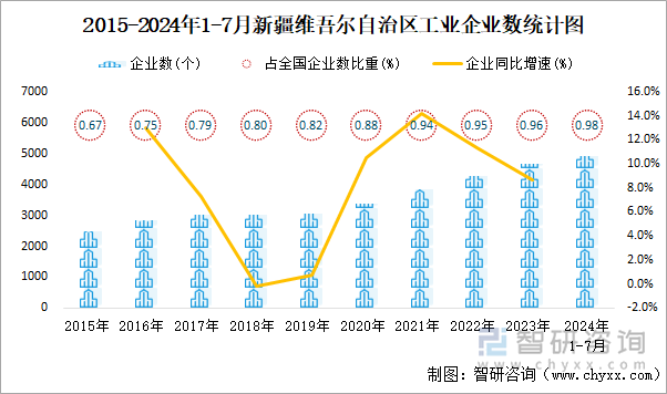 2015-2024年1-7月新疆维吾尔自治区工业企业数统计图