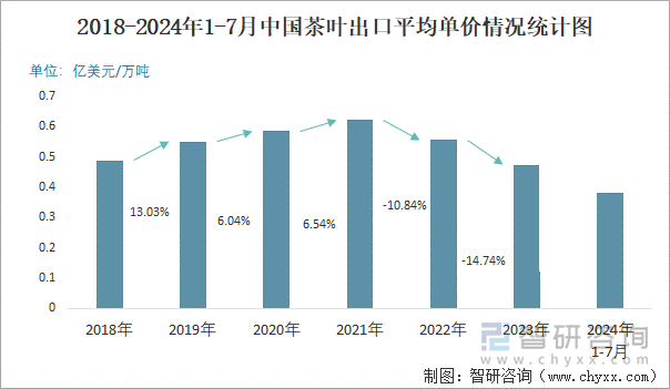 2018-2024年1-7月中国茶叶出口平均单价情况统计图