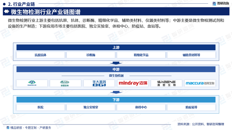 微生物检测行业上游主要包括抗原、抗体、诊断酶、精细化学品、辅助类材料、仪器类材料等；中游主要是微生物检测试剂和设备的生产制造；下游应用市场主要包括医院、独立实验室、体检中心、防疫站、血站等。其中上游较为普遍的一般原材料如辅助材料等价格不高，生产技术也比较成熟，很多企业都能够提供；核心原材料如抗原、抗体等的开发领域技术含量高、资金投入大、开发周期长，生产工艺流程复杂、技术掌握和革新难度大、质量控制要求高，过去主要依赖进口，现在国内一些科研机构和厂家已经开始研发和生产部分品种，微生物检测的核心原材料长时间依赖进口的格局逐步被打破。