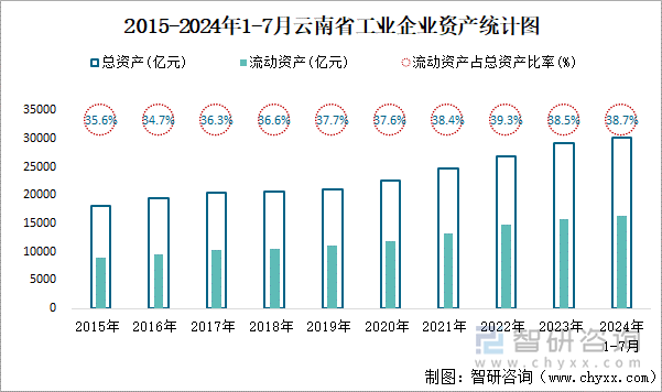 2015-2024年1-7月云南省工业企业资产统计图