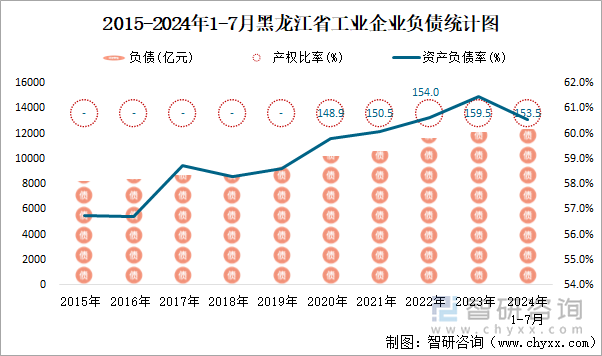 2015-2024年1-7月黑龙江省工业企业负债统计图