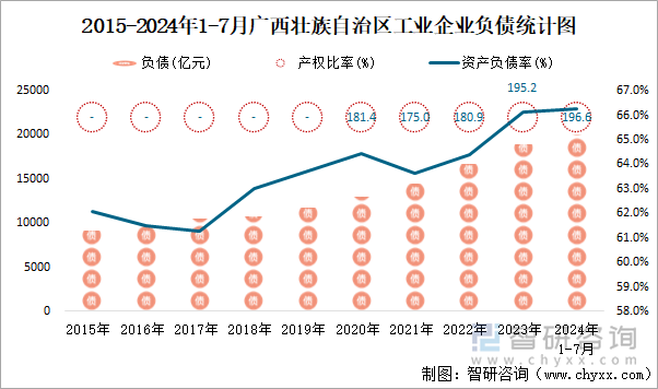 2015-2024年1-7月广西壮族自治区工业企业负债统计图