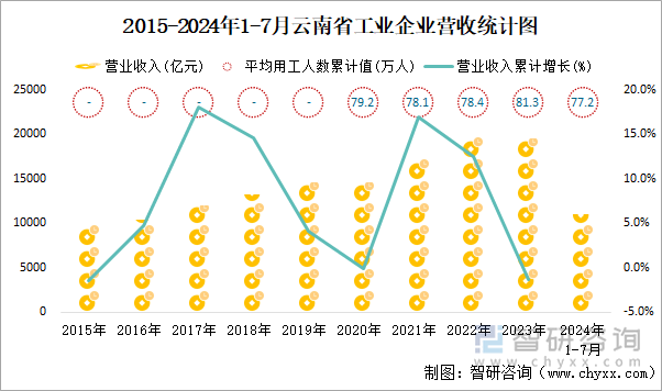 2015-2024年1-7月云南省工业企业营收统计图