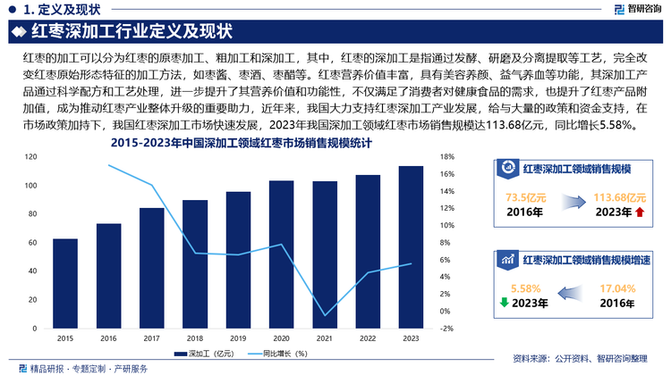 红枣深加工行业定义及现状