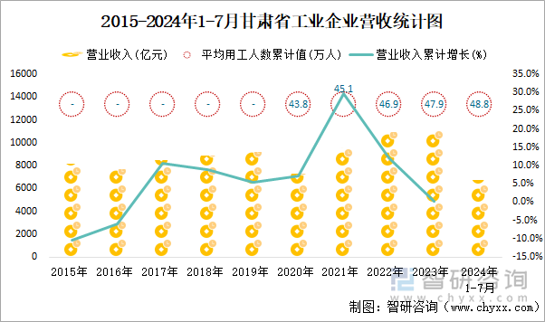 2015-2024年1-7月甘肃省工业企业营收统计图