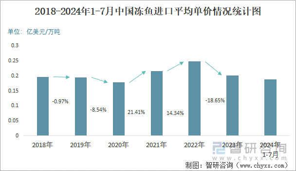 2018-2024年1-7月中国冻鱼进口平均单价情况统计图